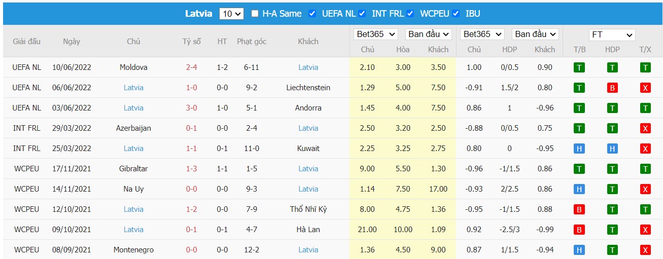 Soi kèo Liechtenstein vs Latvia, 01h45 ngày 15/06/2022, UEFA Nations League 2022 - Ảnh 4