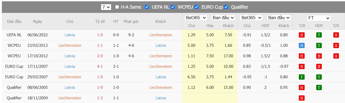 Soi kèo Liechtenstein vs Latvia, 01h45 ngày 15/06/2022, UEFA Nations League 2022 - Ảnh 5