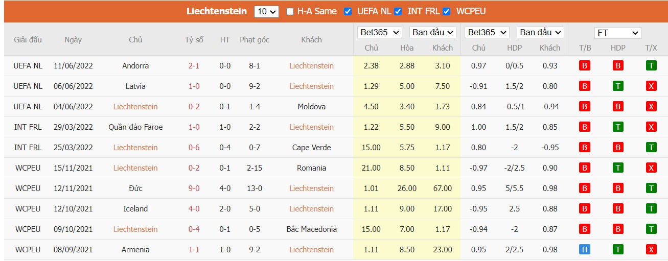 Soi kèo Liechtenstein vs Latvia, 01h45 ngày 15/06/2022, UEFA Nations League 2022 - Ảnh 6