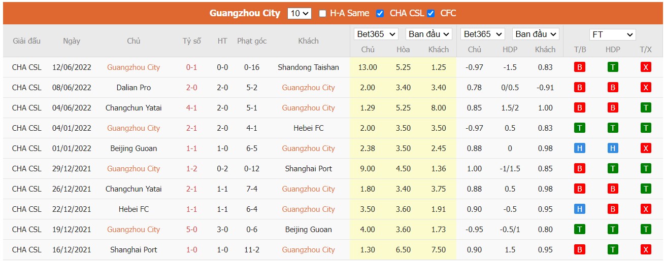 Nhận định Guangzhou City vs Henan Songshan, 18h30 ngày 15/06/2022, Ngoại Hạng Trung Quốc 2022 - Ảnh 5