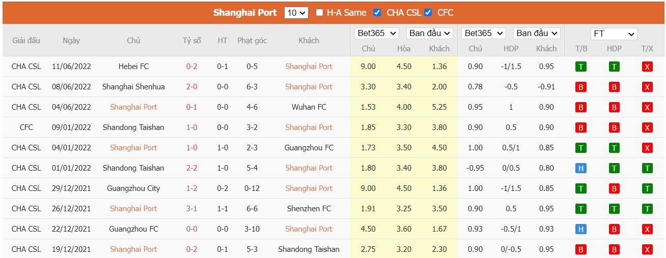 Nhận định Shanghai Port vs Guangzhou FC, 16h30 ngày 15/06/2022, Giải Ngoại Hạng Trung Quốc 2022 - Ảnh 5