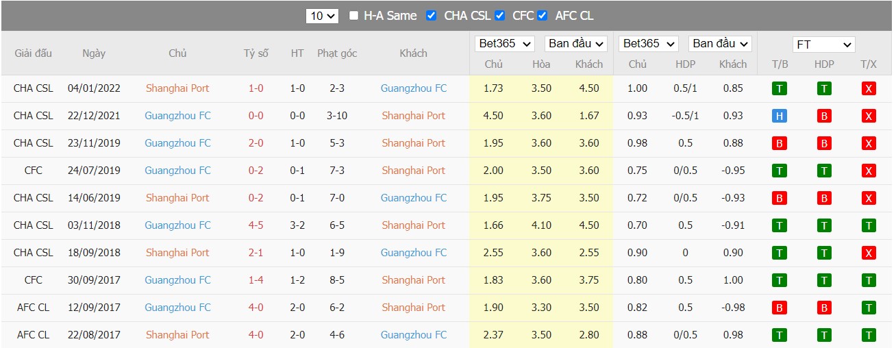 Nhận định Shanghai Port vs Guangzhou FC, 16h30 ngày 15/06/2022, Giải Ngoại Hạng Trung Quốc 2022 - Ảnh 6