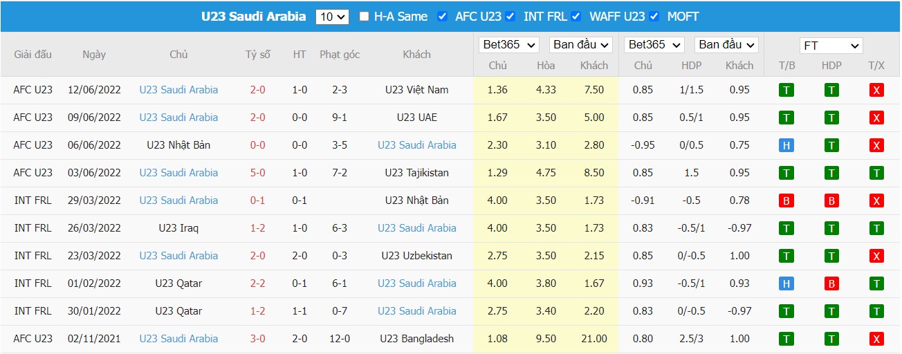 Nhận định U23 Australia vs U23 Ả Rập Xê Út, 20h00 ngày 15/06/2022, U23 AFC Asian Cup 2022 - Ảnh 3