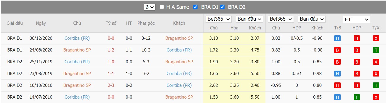Soi kèo Red Bull Bragantino vs Coritiba, 05h00 ngày 16/06/2022, Brasileiro Série A 2022 - Ảnh 4