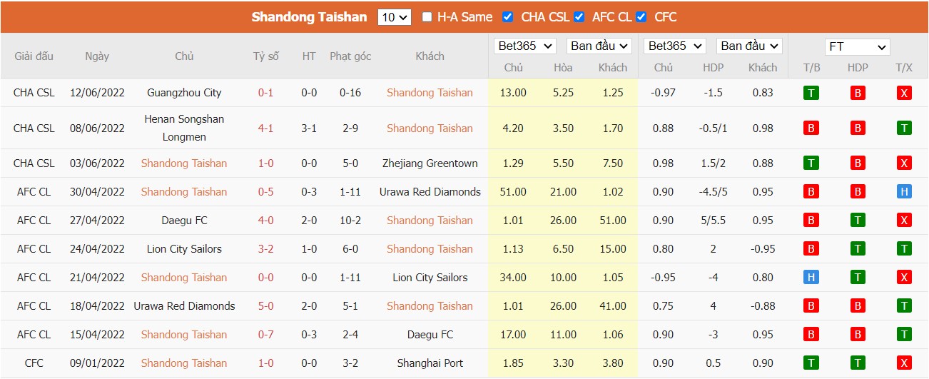Nhận định Shandong Taishan vs Changchun Yatai, 18h30 ngày 16/06/2022, Giải bóng đá ngoại hạng Trung Quốc 2022 - Ảnh 4