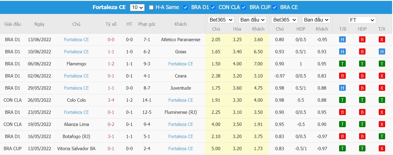 Soi kèo Avaí vs Fortaleza, 05h00 ngày 17/06/2022, Brasileiro Série A 2022 - Ảnh 1