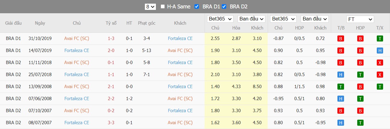 Soi kèo Avaí vs Fortaleza, 05h00 ngày 17/06/2022, Brasileiro Série A 2022 - Ảnh 3