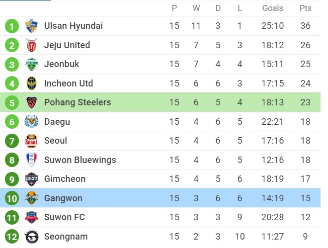 Soi kèo Pohang Steelers vs Gangwon FC, 17h30 ngày 17/06/2022, K-League 1 2022 - Ảnh 1