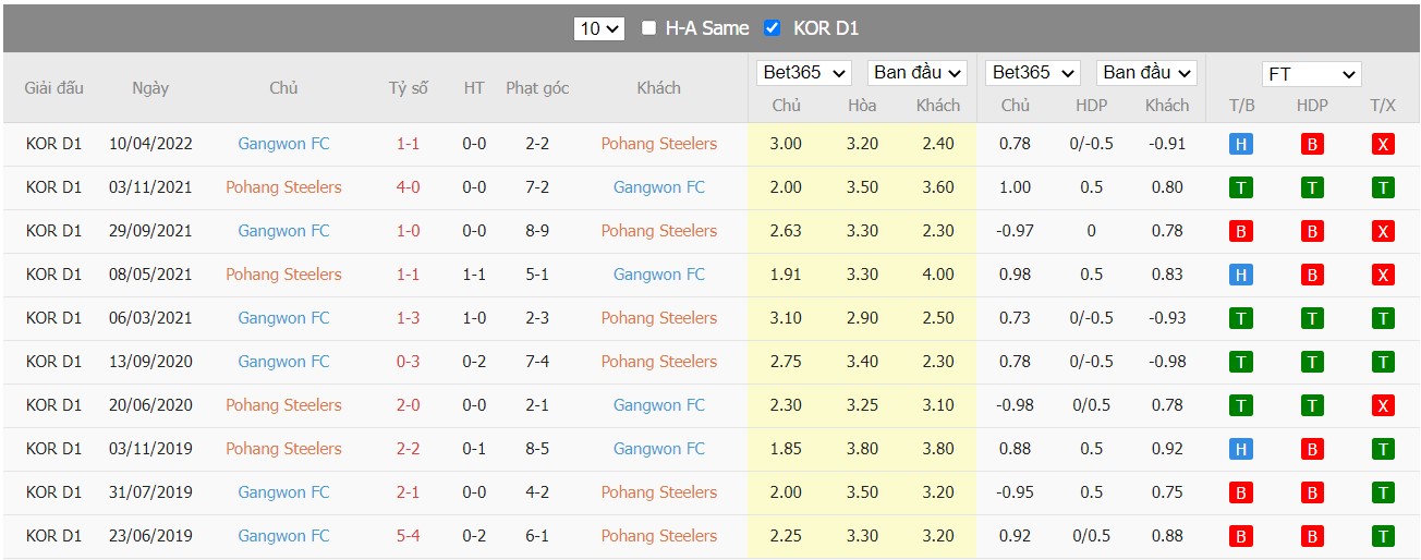 Soi kèo Pohang Steelers vs Gangwon FC, 17h30 ngày 17/06/2022, K-League 1 2022 - Ảnh 4