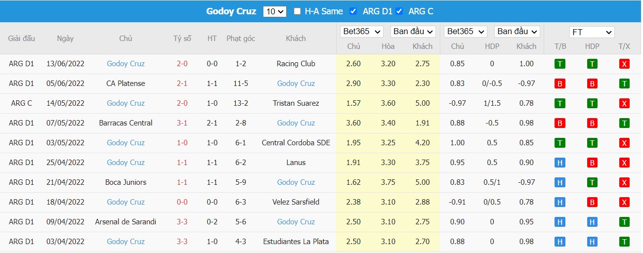 Soi kèo Rosario Central vs Godoy Cruz, 05h00 ngày 17/06/2022, Argentina Liga Profesional de Fútbol 2022 - Ảnh 2