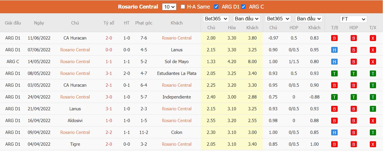 Soi kèo Rosario Central vs Godoy Cruz, 05h00 ngày 17/06/2022, Argentina Liga Profesional de Fútbol 2022 - Ảnh 3
