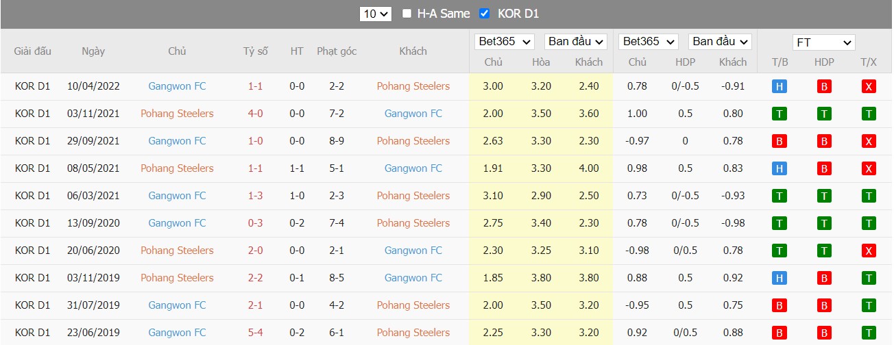 Nhận định Pohang Steelers vs Gangwon FC, 17h30 ngày 17/06/2022, Giải ngoại hạng Hàn Quốc 2022 - Ảnh 3