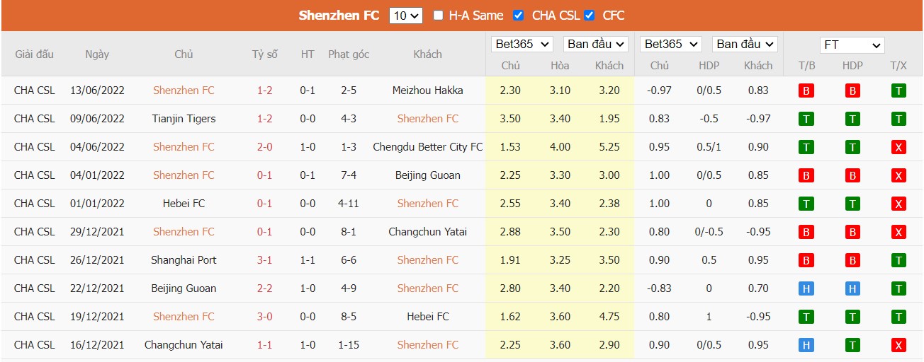 Nhận định Shenzhen vs Cangzhou Mighty Lions, 15h30 ngày 17/06/2022, Giải ngoại hạng Trung Quốc 2022 - Ảnh 3