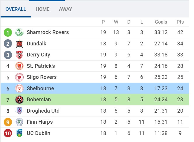 Soi kèo Dundalk FC vs Shamrock Rovers, 01h45 ngày 18/06/2022, Ireland Premier Division 2022 - Ảnh 1
