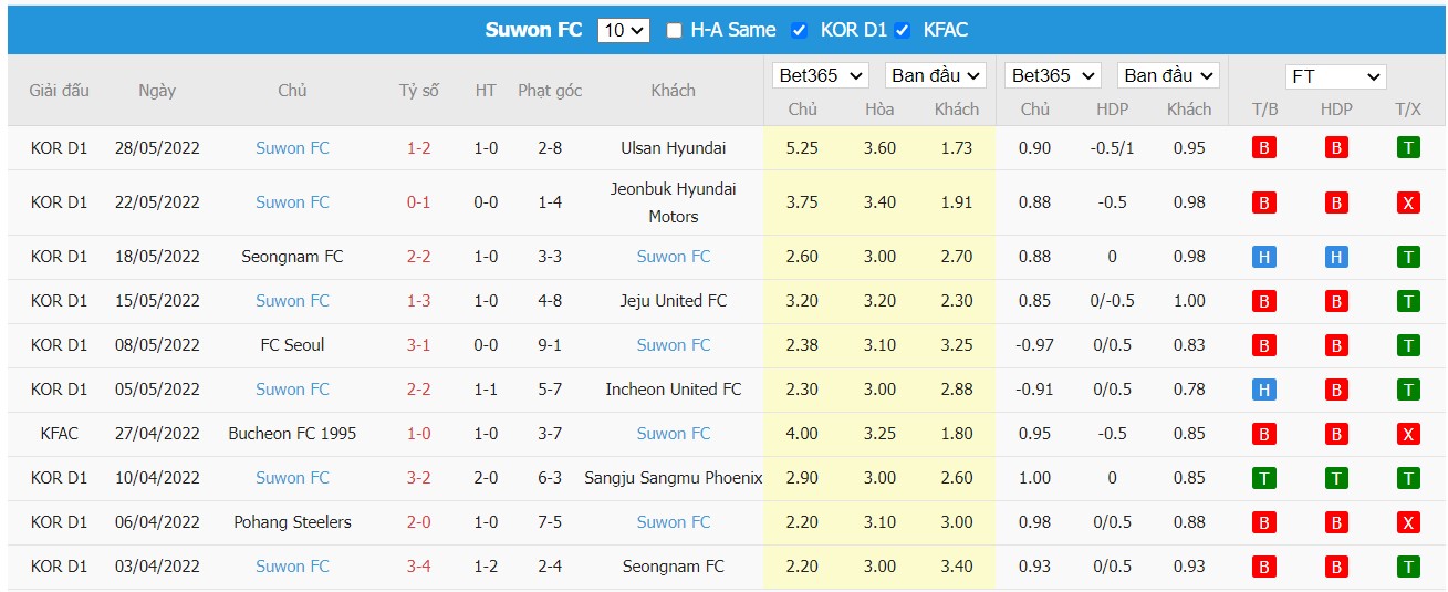 Soi kèo Gimcheon Sangmu vs Suwon FC, 17h00 ngày 17/06/2022, K-League 1 2022 - Ảnh 2