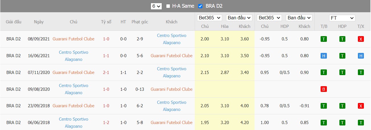 Nhận định Guarani vs CSA, 21h00 ngày 19/06/2022, Giải bóng đá hạng nhất Brazil 2022 - Ảnh 4