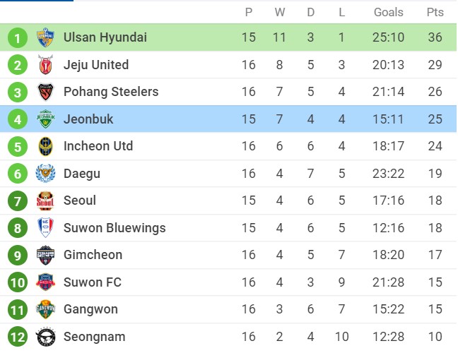 Nhận định Ulsan Hyundai vs Jeonbuk Hyundai Motors, 16h00 ngày 19/06/2022, K-League 1 2022 - Ảnh 3