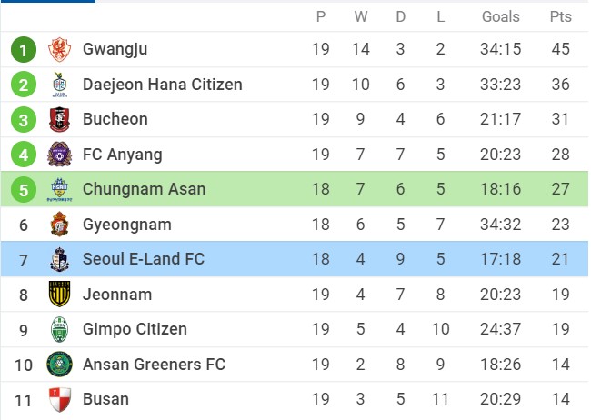 Soi kèo Busan I Park vs Gyeongnam FC, 18h00 ngày 19/06/2022, South Korea K-League 2 2022 - Ảnh 1