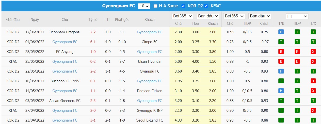 Soi kèo Busan I Park vs Gyeongnam FC, 18h00 ngày 19/06/2022, South Korea K-League 2 2022 - Ảnh 2