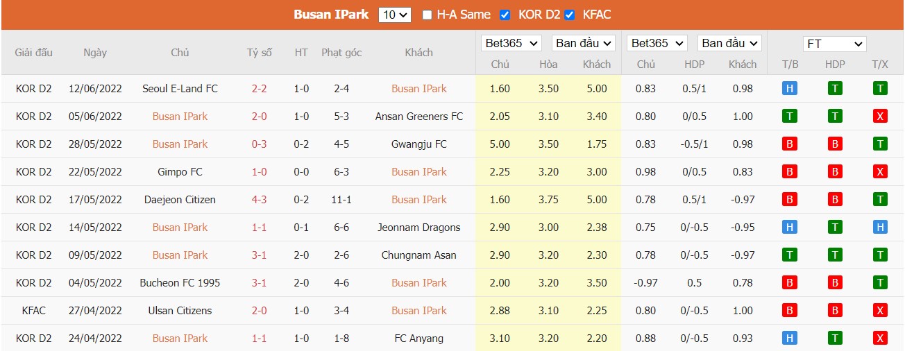 Soi kèo Busan I Park vs Gyeongnam FC, 18h00 ngày 19/06/2022, South Korea K-League 2 2022 - Ảnh 3