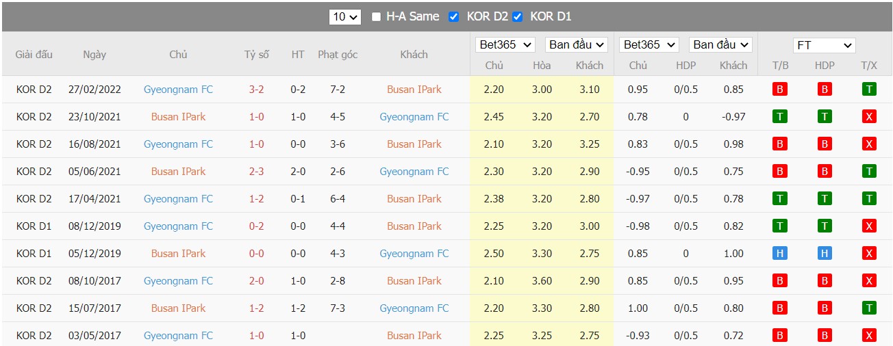 Soi kèo Busan I Park vs Gyeongnam FC, 18h00 ngày 19/06/2022, South Korea K-League 2 2022 - Ảnh 4