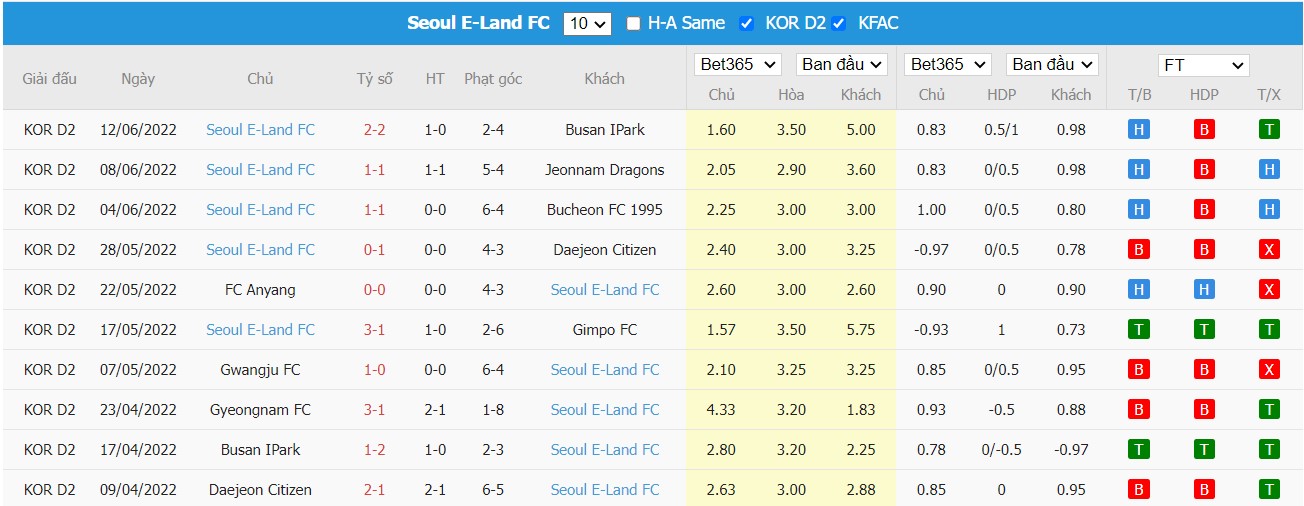 Soi kèo Chungnam Asan FC vs Seoul E-Land FC, 16h00 ngày 19/06/2022, South Korea K-League 2 2022 - Ảnh 2