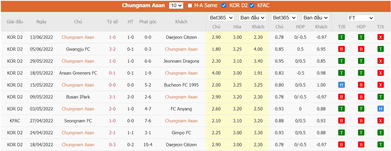 Soi kèo Chungnam Asan FC vs Seoul E-Land FC, 16h00 ngày 19/06/2022, South Korea K-League 2 2022 - Ảnh 3