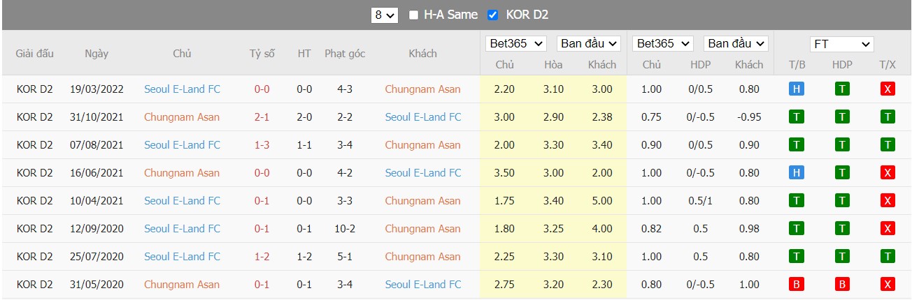 Soi kèo Chungnam Asan FC vs Seoul E-Land FC, 16h00 ngày 19/06/2022, South Korea K-League 2 2022 - Ảnh 4