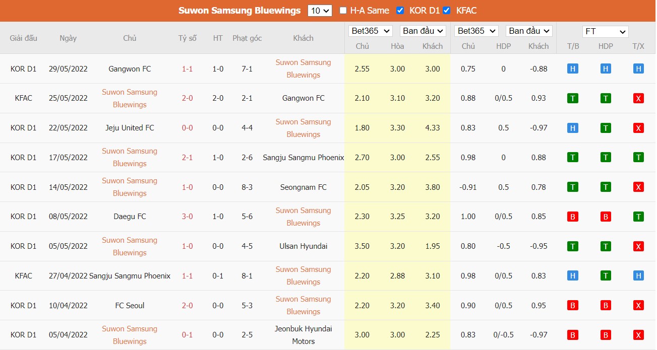 Soi kèo Suwon SB vs FC Seoul, 17h30 ngày 19/06/2022, K-League 1 2022 - Ảnh 5