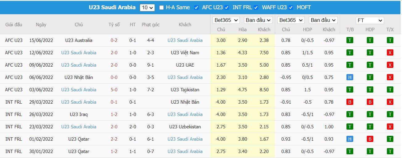 Soi kèo U23 Uzbekistan vs U23 Saudi Arabia, 20h00 ngày 19/06/2022, U23 AFC Asian Cup 2022 - Ảnh 1