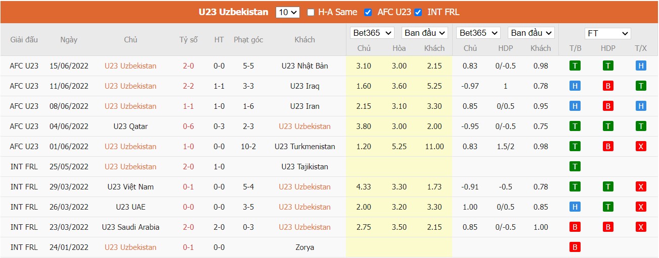 Soi kèo U23 Uzbekistan vs U23 Saudi Arabia, 20h00 ngày 19/06/2022, U23 AFC Asian Cup 2022 - Ảnh 2