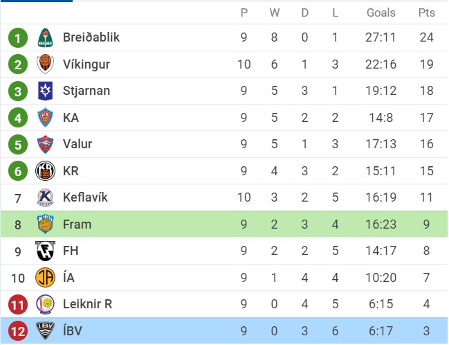 Nhận định Breiðablik Kópavogur vs KA Akureyri, 02h15 ngày 21/06/2022, Giải VĐQG Iceland 2022 - Ảnh 1