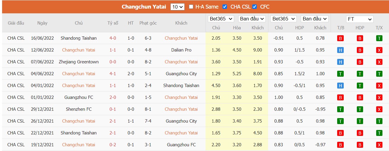 Nhận định Changchun Yatai vs Henan Songshan, 16h30 ngày 20/06/2022, Giải VĐQG Trung Quốc 2022 - Ảnh 2