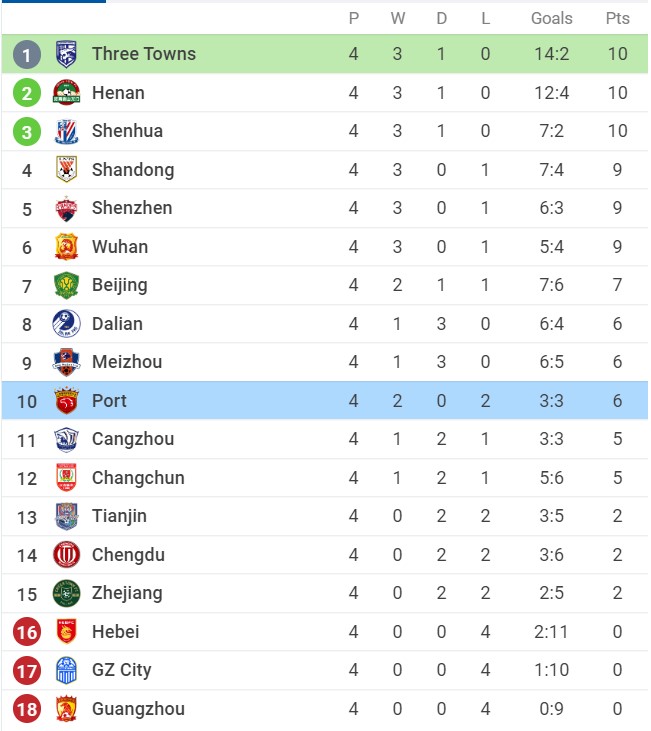 Nhận định Changchun Yatai vs Henan Songshan, 16h30 ngày 20/06/2022, Giải VĐQG Trung Quốc 2022 - Ảnh 4