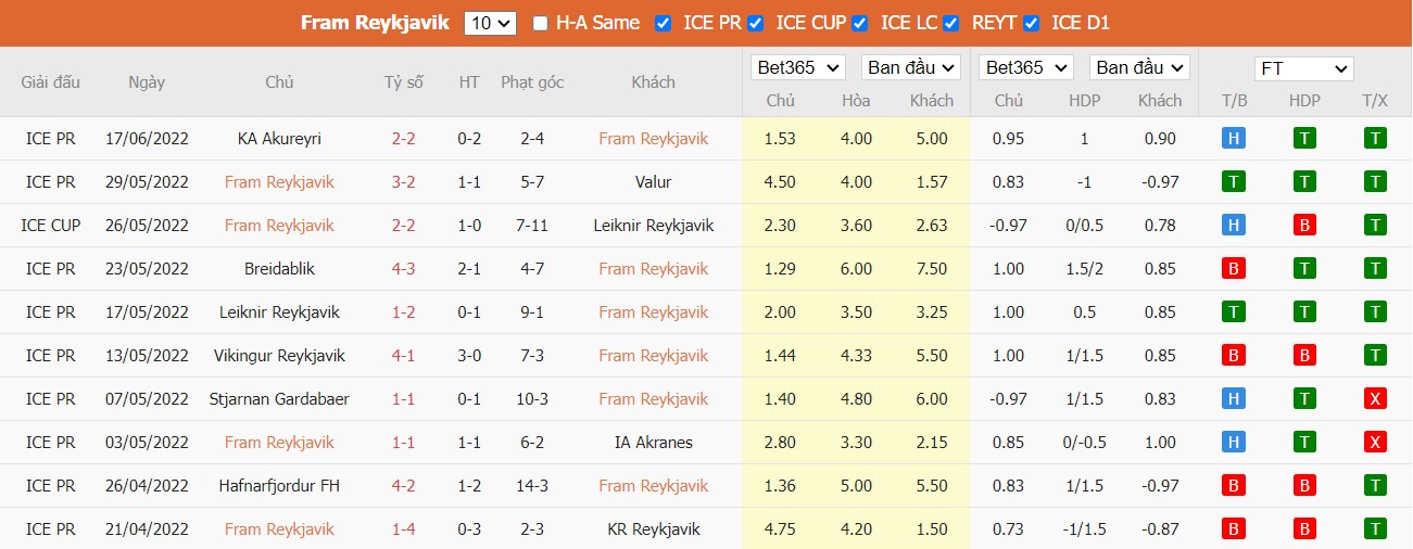 Nhận định Fram Reykjavík vs ÍBV, 01h00 ngày 21/06/2022, Giải bóng đá VĐQG Iceland 2022 - Ảnh 3