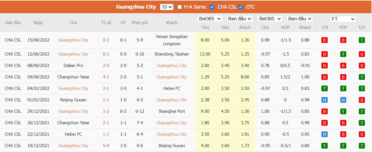 Nhận định Guangzhou City vs Zhejiang, 18h30 ngày 20/06/2022, Giải VĐQG Trung Quốc 2022 - Ảnh 4