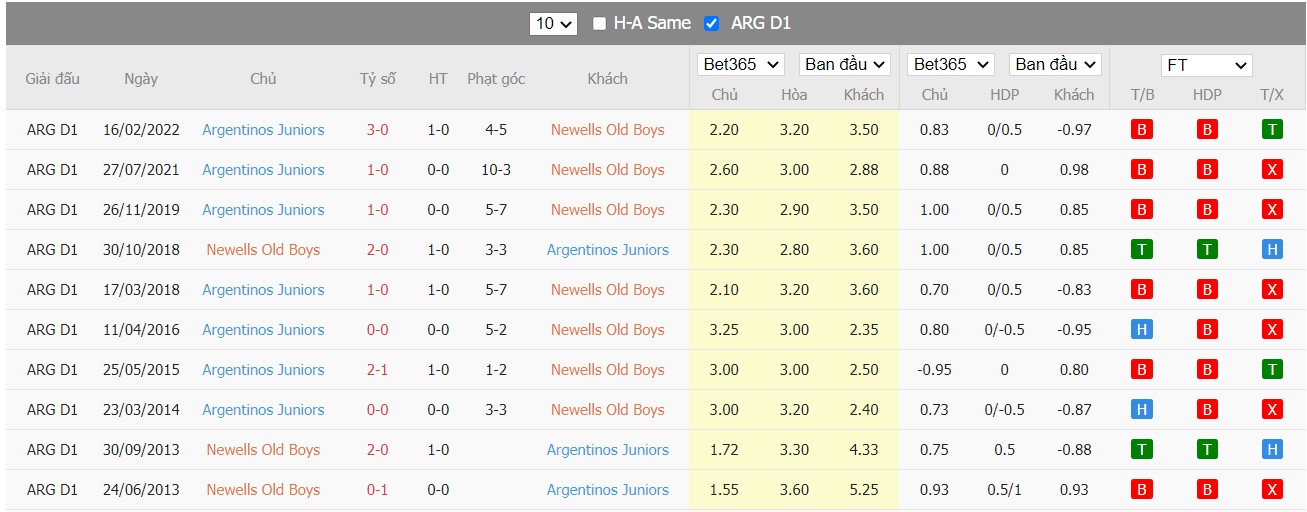 Nhận định Newell's Old Boys vs Argentinos Juniors, 07h30 ngày 21/06/2022, Giải bóng đá VĐQG Argentina 2022 - Ảnh 4