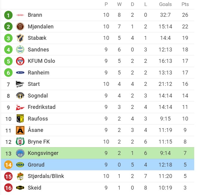 Nhận định Sandnes Ulf vs KFUM Oslo, 23h00 ngày 20/06/2022, Giải hạng nhất Na Uy 2022 - Ảnh 1