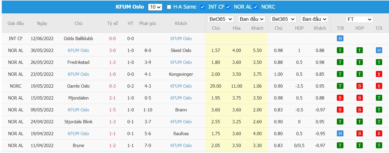 Nhận định Sandnes Ulf vs KFUM Oslo, 23h00 ngày 20/06/2022, Giải hạng nhất Na Uy 2022 - Ảnh 2