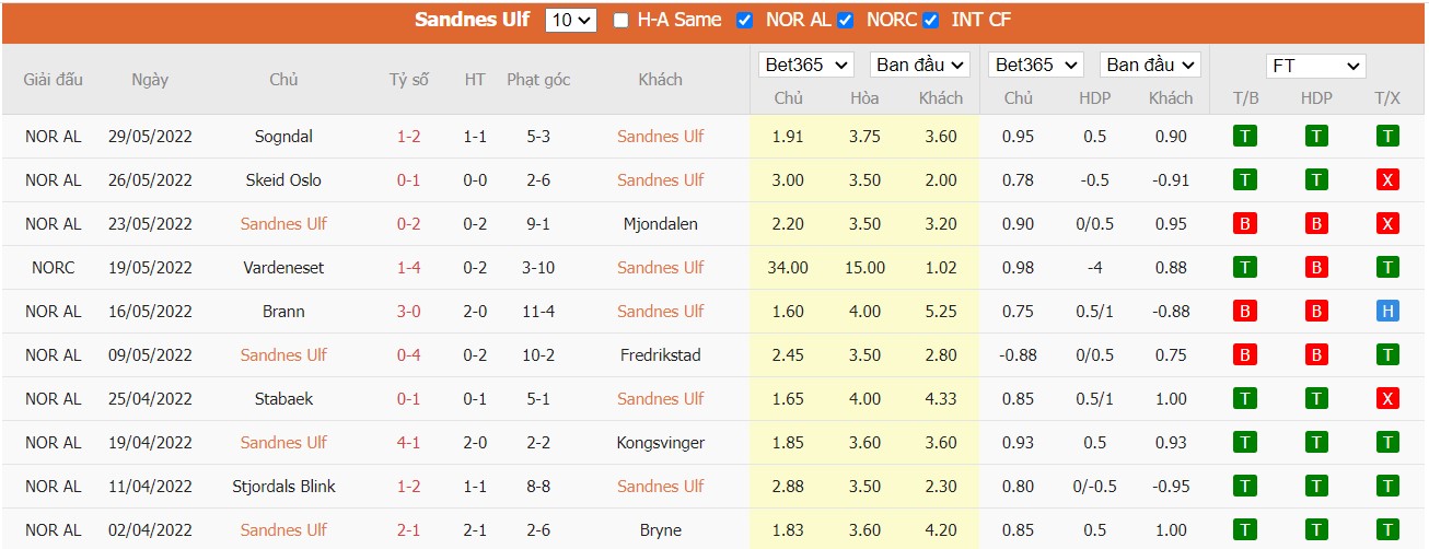 Nhận định Sandnes Ulf vs KFUM Oslo, 23h00 ngày 20/06/2022, Giải hạng nhất Na Uy 2022 - Ảnh 3