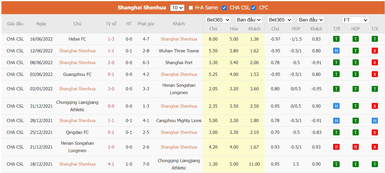 Nhận định Shanghai Shenhua vs Wuhan, 18h30 ngày 20/06/2022, Giải VĐQG Trung Quốc 2022 - Ảnh 2