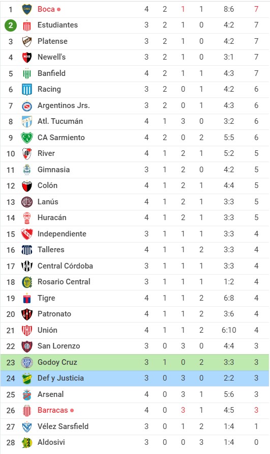 Soi kèo Godoy Cruz vs Defensa y Justicia, 02h30 ngày 21/06/2022, Argentina Liga Profesional de Fútbol 2022 - Ảnh 1