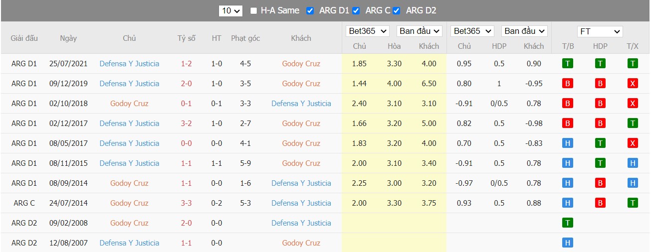 Soi kèo Godoy Cruz vs Defensa y Justicia, 02h30 ngày 21/06/2022, Argentina Liga Profesional de Fútbol 2022 - Ảnh 4