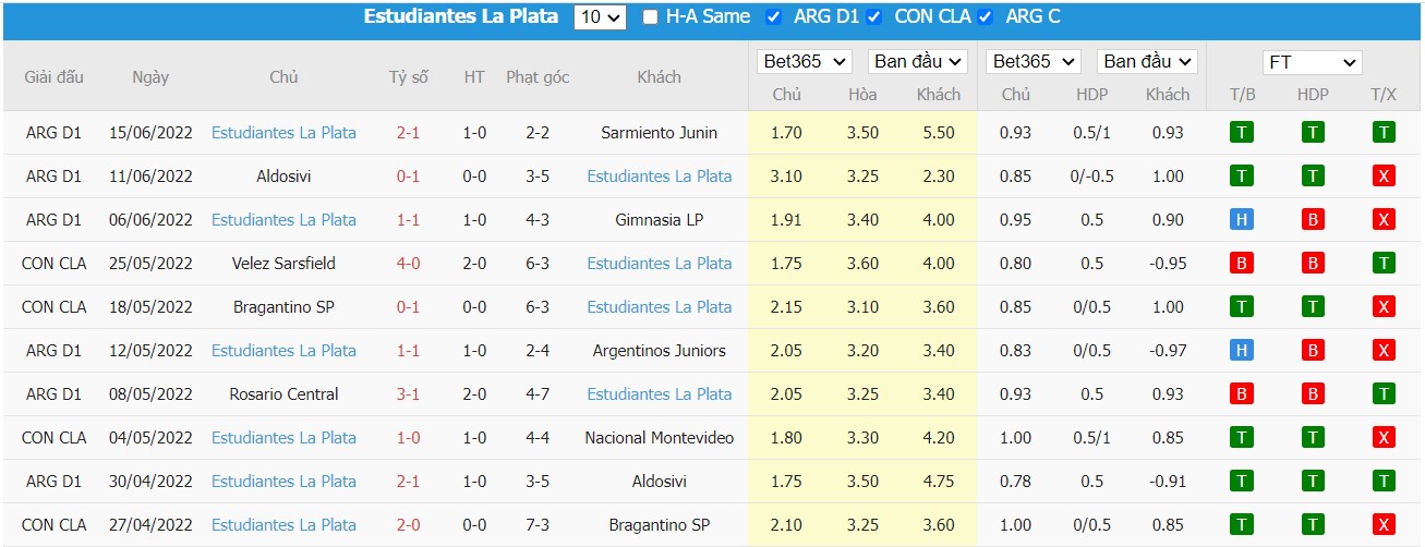 Soi kèo Independiente vs Estudiantes de LP, 07h30 ngày 21/06/2022, Argentina Liga Profesional de Fútbol 2022 - Ảnh 4