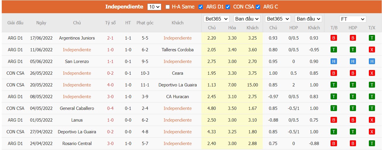 Soi kèo Independiente vs Estudiantes de LP, 07h30 ngày 21/06/2022, Argentina Liga Profesional de Fútbol 2022 - Ảnh 5