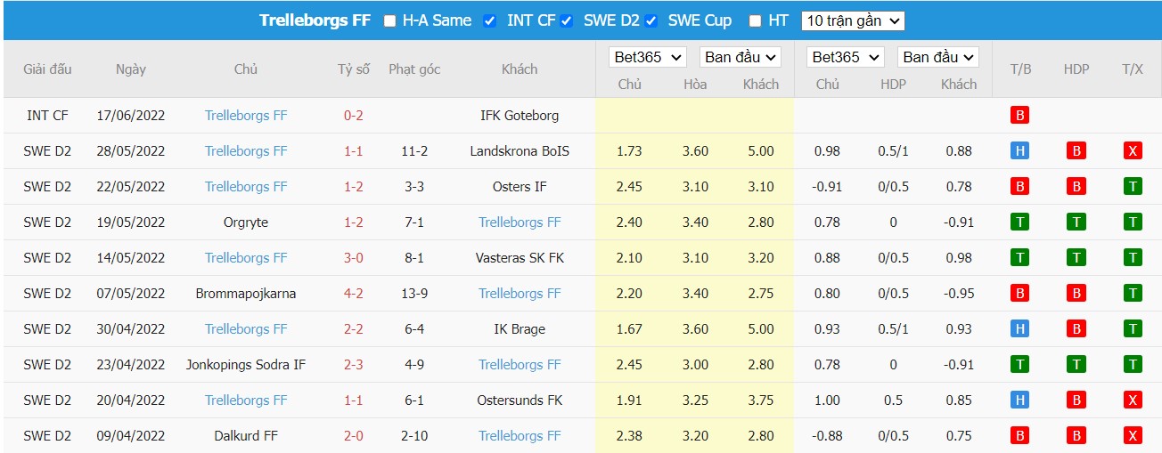 Soi kèo Malmö FF vs Trelleborgs FF, 23h00 ngày 20/06/2022, Giao Hữu 2022 - Ảnh 1