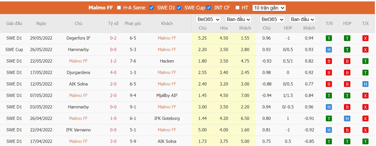 Soi kèo Malmö FF vs Trelleborgs FF, 23h00 ngày 20/06/2022, Giao Hữu 2022 - Ảnh 2