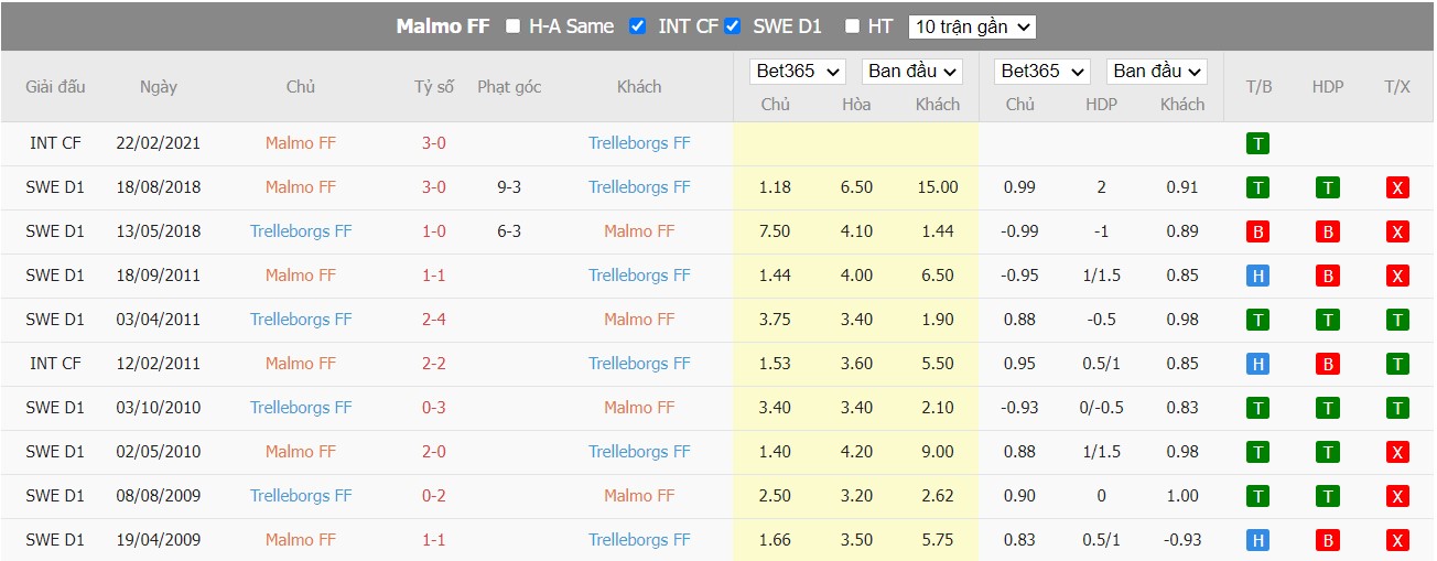 Soi kèo Malmö FF vs Trelleborgs FF, 23h00 ngày 20/06/2022, Giao Hữu 2022 - Ảnh 3