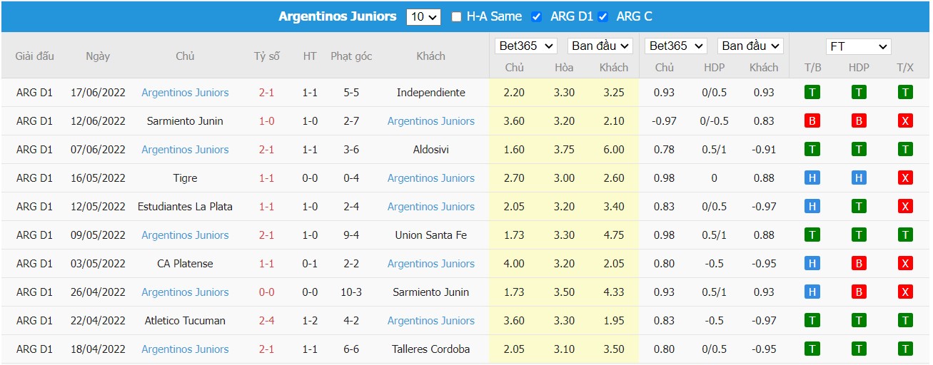 Soi kèo Newell's Old Boys vs Argentinos Juniors, 07h30 ngày 21/06/2022, Argentina Liga Profesional de Fútbol 2022 - Ảnh 4