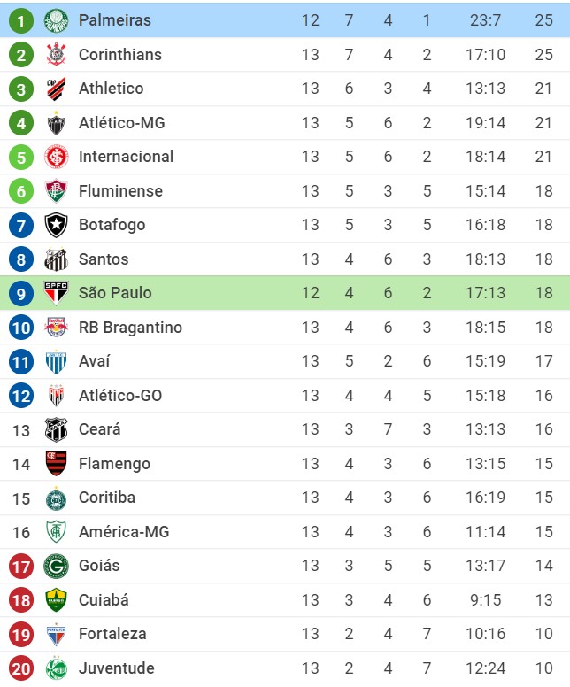 Soi kèo São Paulo vs Palmeiras, 06h00 ngày 21/06/2022, Brasileiro Série A 2022 - Ảnh 1